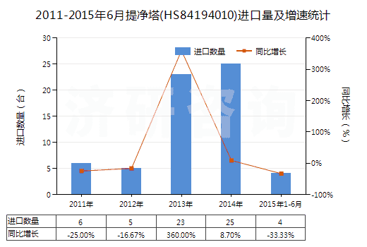 2011-2015年6月提凈塔(HS84194010)進口量及增速統(tǒng)計